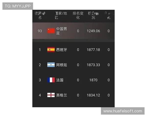 国足经历四个月无比赛仍保持全球第93位亚洲第14的尴尬排名现状
